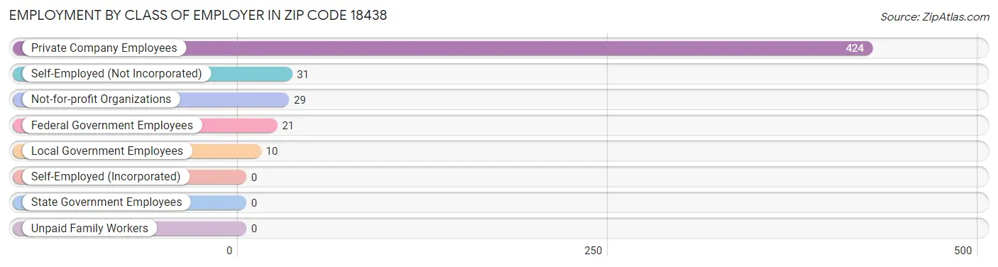 Employment by Class of Employer in Zip Code 18438