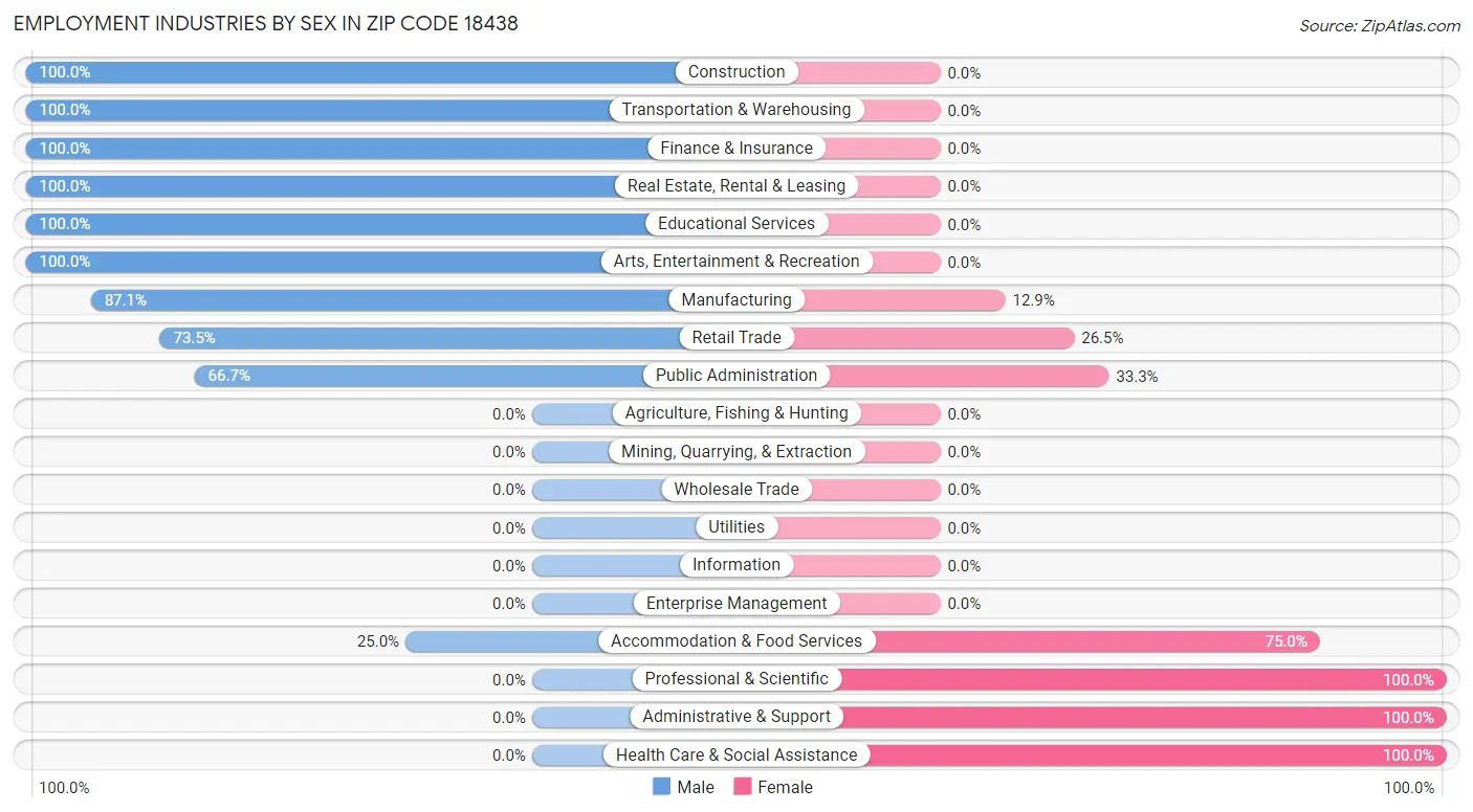 Employment Industries by Sex in Zip Code 18438