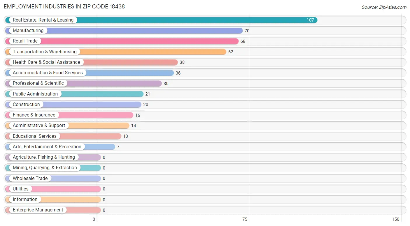 Employment Industries in Zip Code 18438