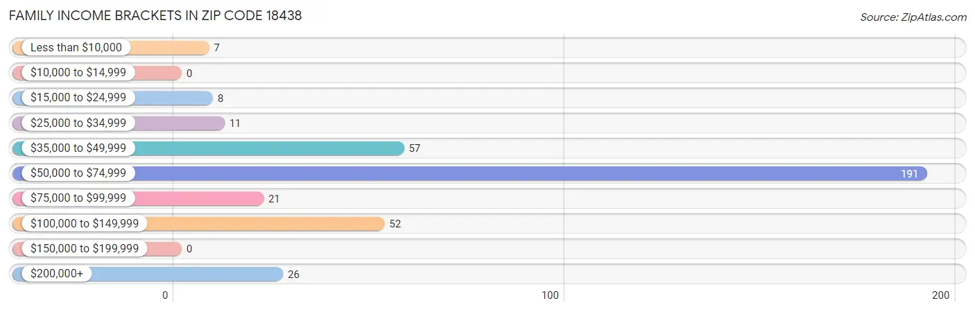 Family Income Brackets in Zip Code 18438