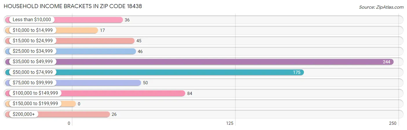 Household Income Brackets in Zip Code 18438