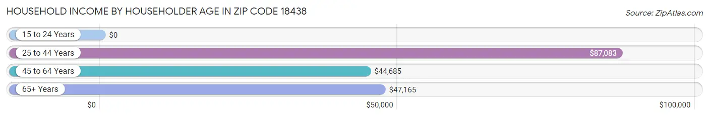 Household Income by Householder Age in Zip Code 18438