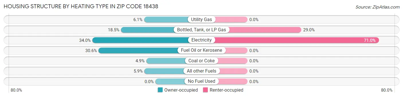 Housing Structure by Heating Type in Zip Code 18438