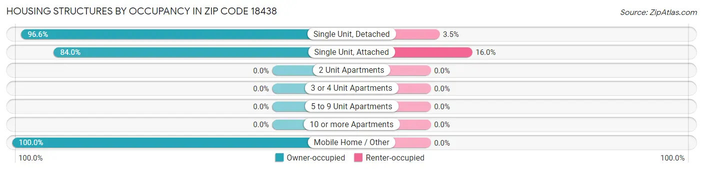 Housing Structures by Occupancy in Zip Code 18438