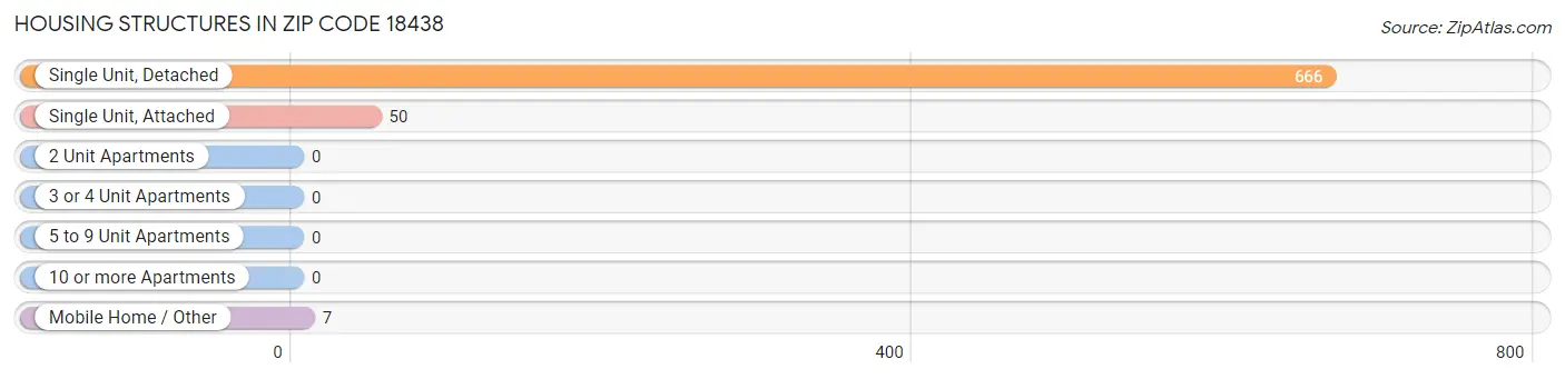Housing Structures in Zip Code 18438