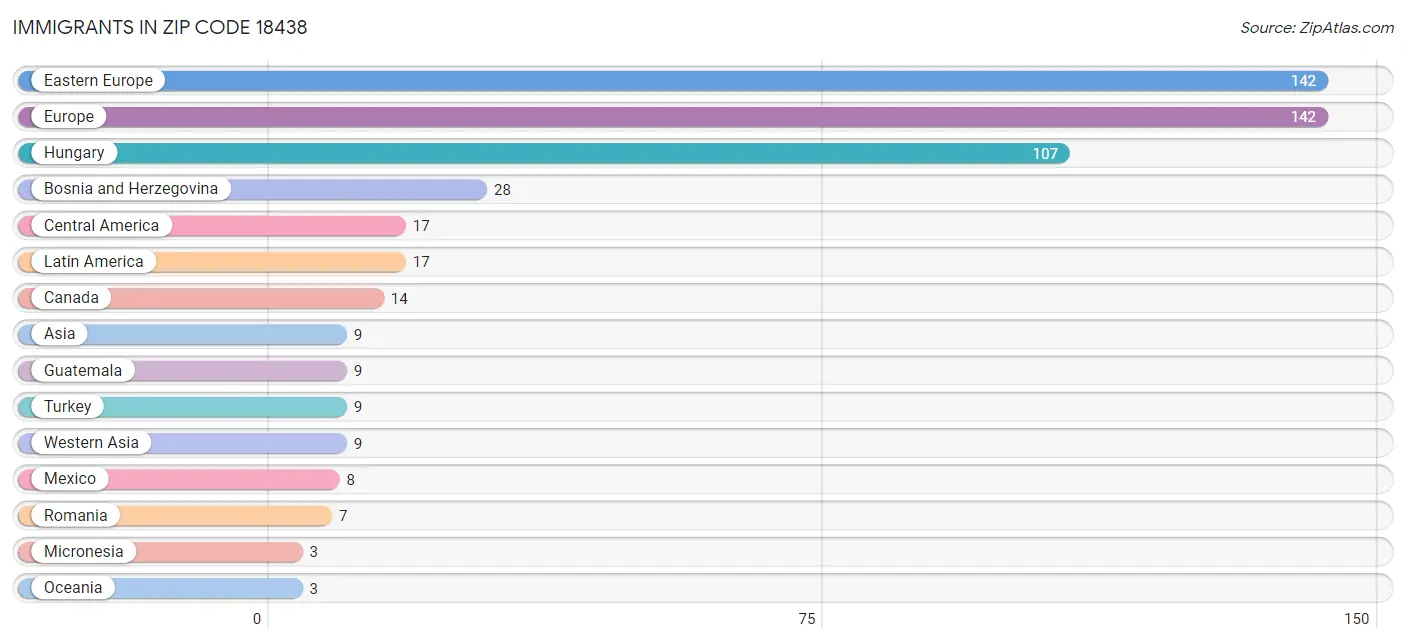 Immigrants in Zip Code 18438