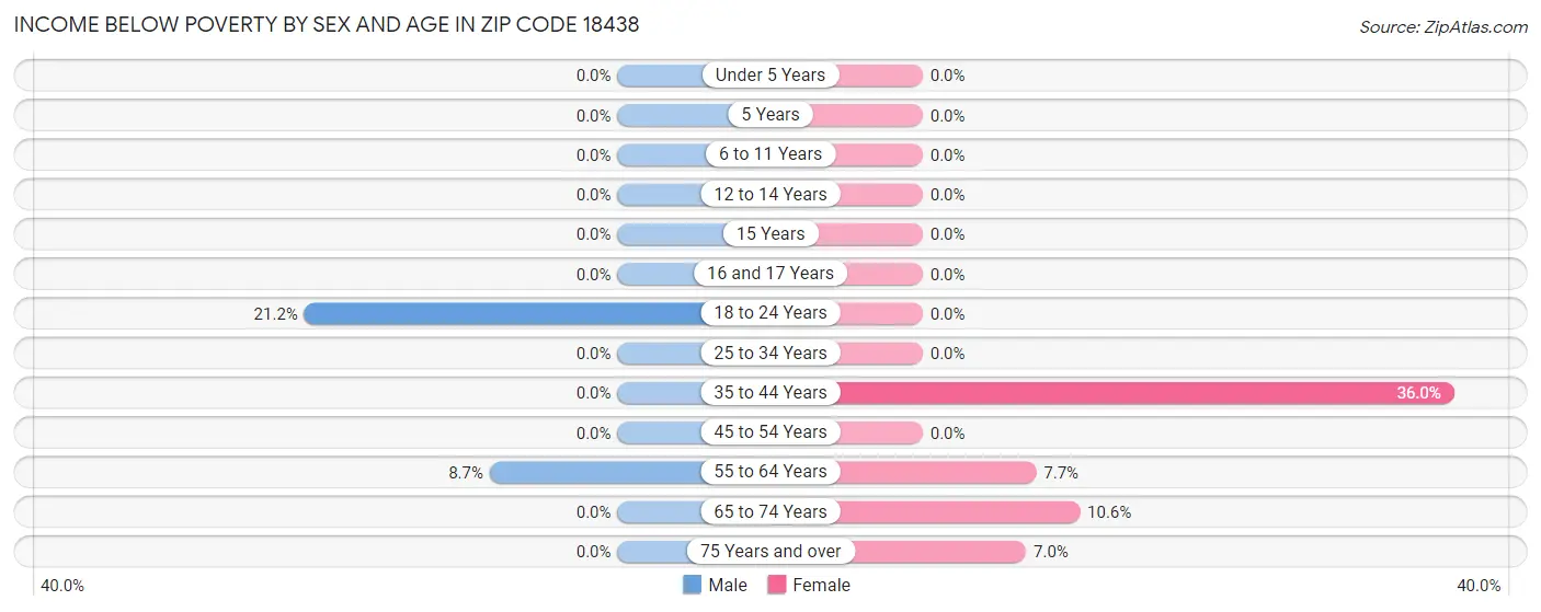 Income Below Poverty by Sex and Age in Zip Code 18438