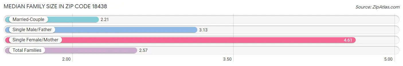 Median Family Size in Zip Code 18438