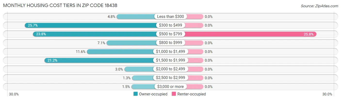 Monthly Housing Cost Tiers in Zip Code 18438