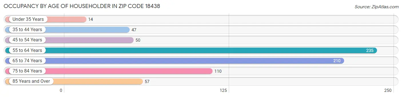 Occupancy by Age of Householder in Zip Code 18438