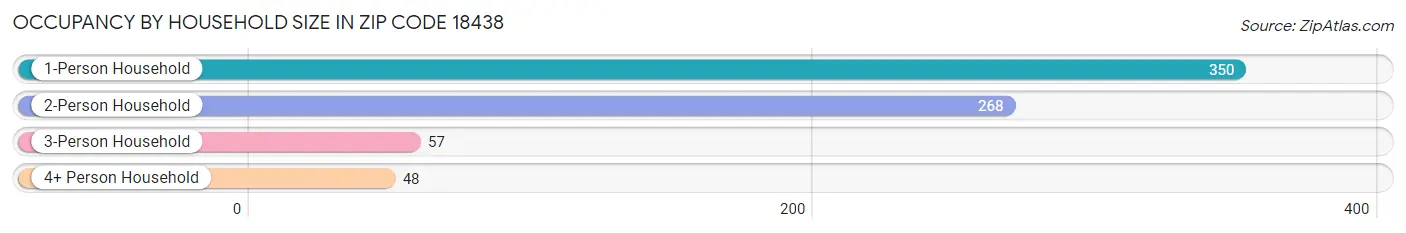 Occupancy by Household Size in Zip Code 18438