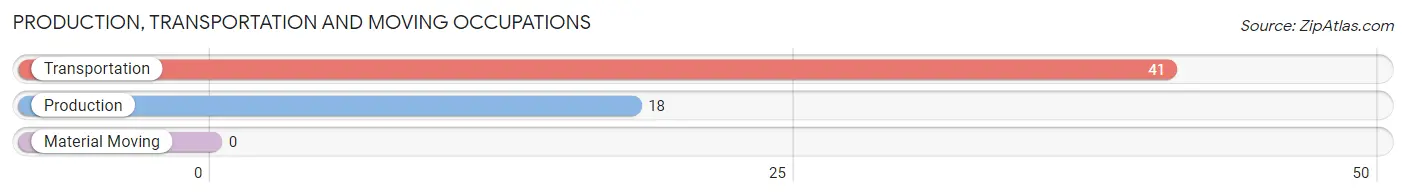 Production, Transportation and Moving Occupations in Zip Code 18438