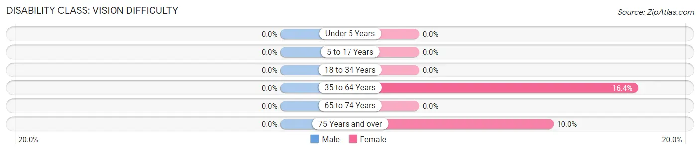 Disability in Zip Code 18438: <span>Vision Difficulty</span>