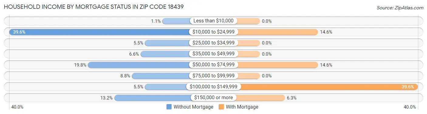 Household Income by Mortgage Status in Zip Code 18439