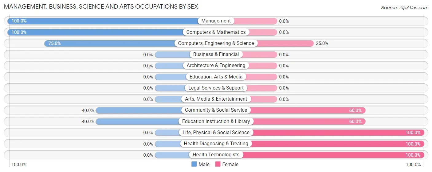 Management, Business, Science and Arts Occupations by Sex in Zip Code 18439