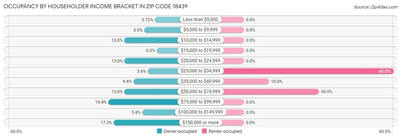 Occupancy by Householder Income Bracket in Zip Code 18439