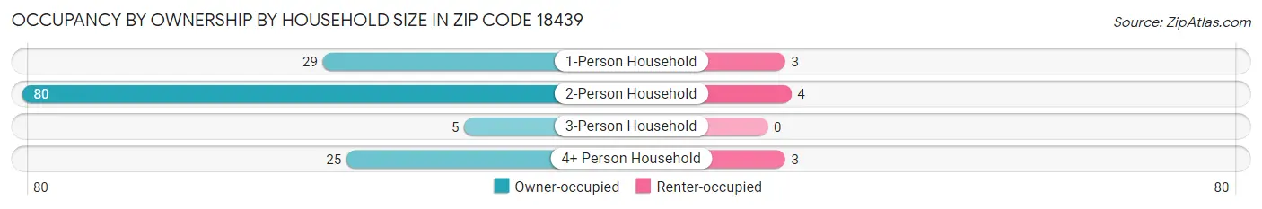 Occupancy by Ownership by Household Size in Zip Code 18439