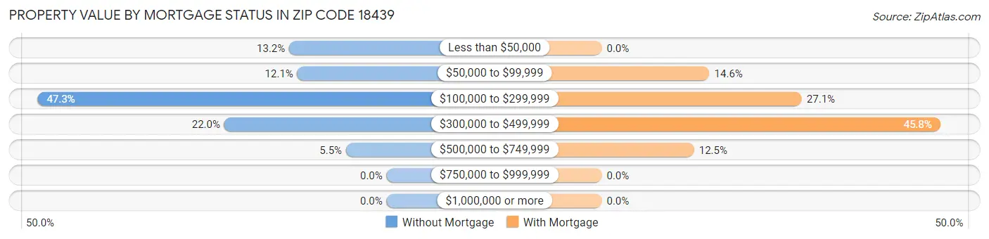 Property Value by Mortgage Status in Zip Code 18439