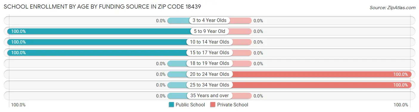 School Enrollment by Age by Funding Source in Zip Code 18439