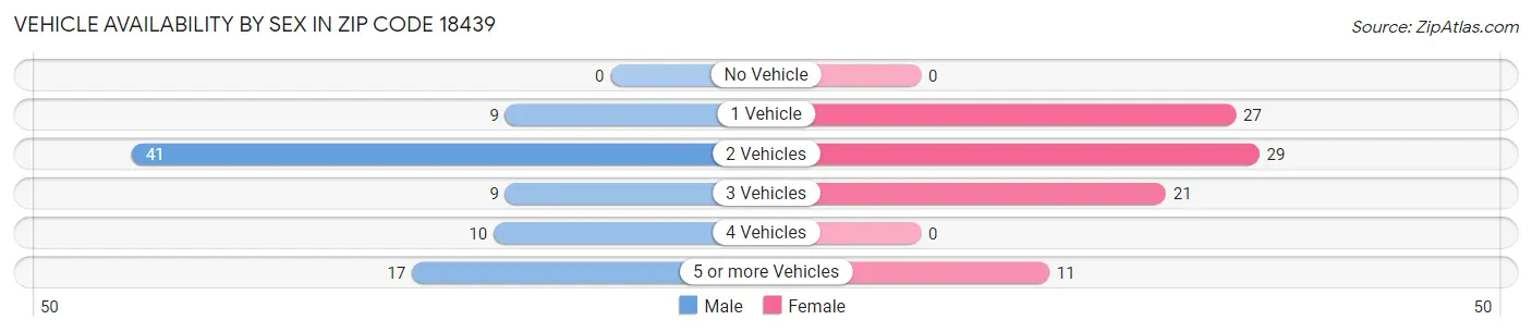 Vehicle Availability by Sex in Zip Code 18439