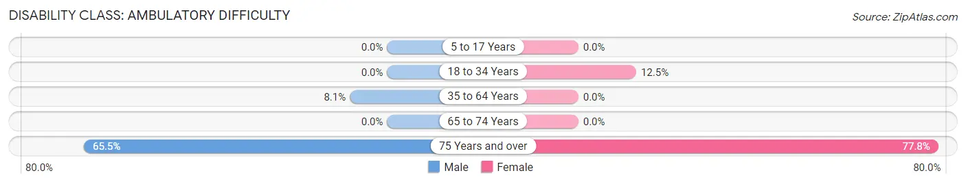 Disability in Zip Code 18441: <span>Ambulatory Difficulty</span>