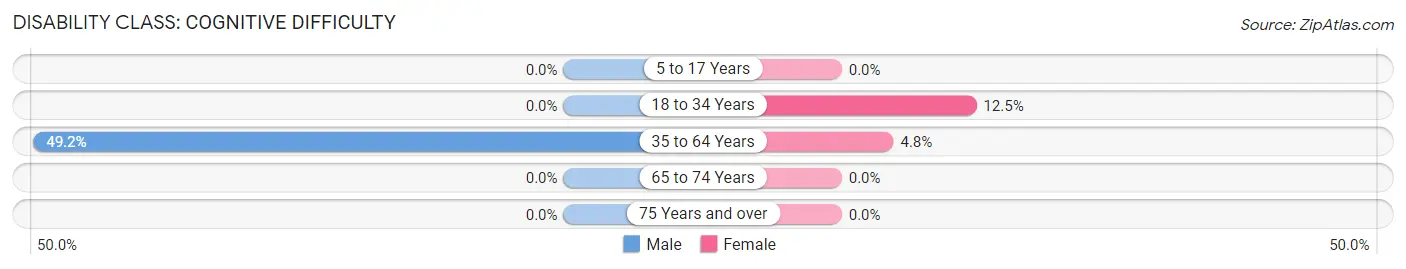 Disability in Zip Code 18441: <span>Cognitive Difficulty</span>