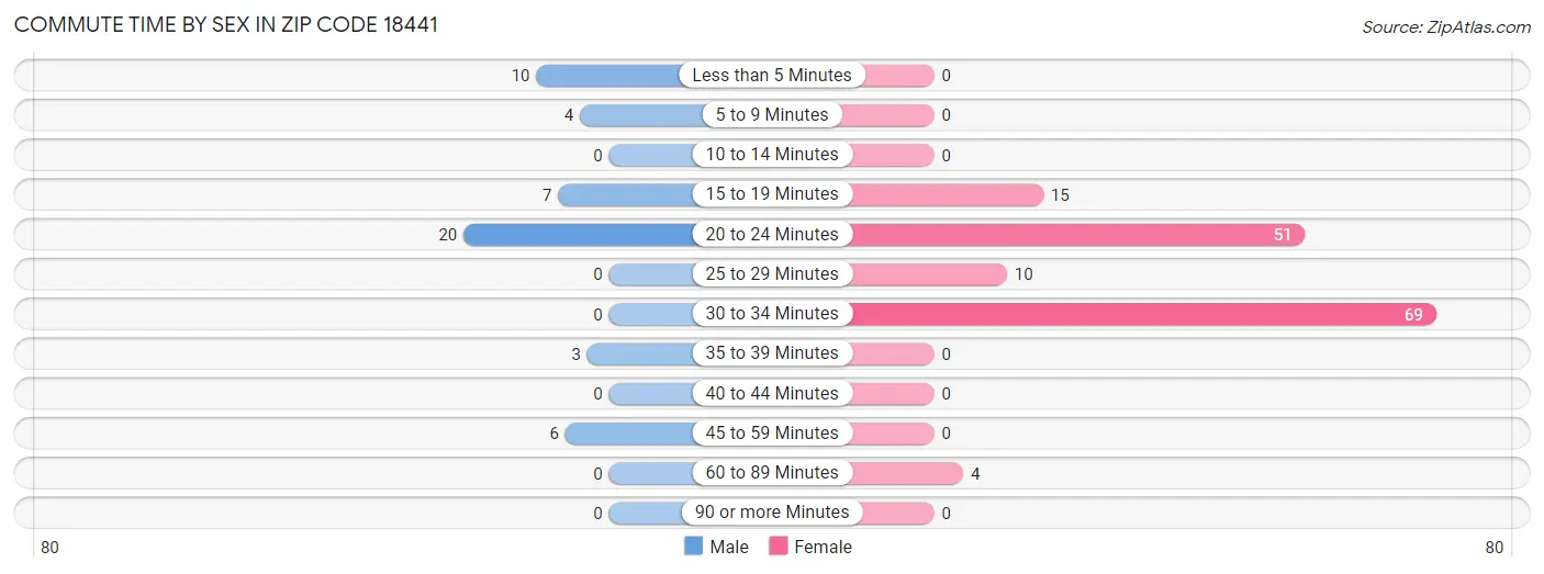 Commute Time by Sex in Zip Code 18441