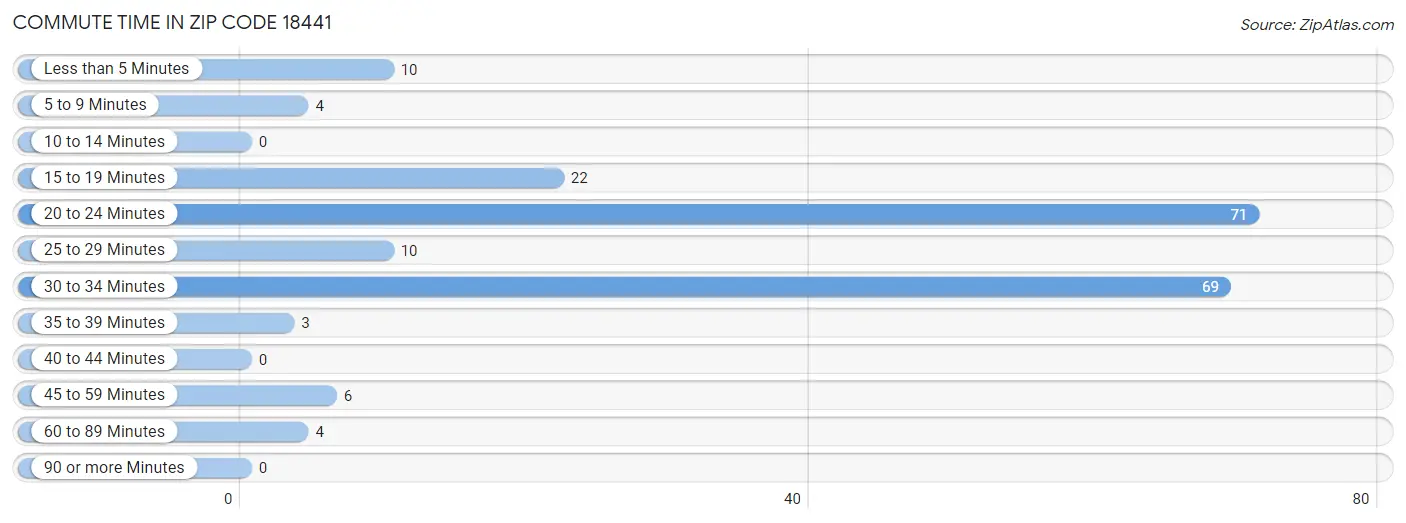 Commute Time in Zip Code 18441