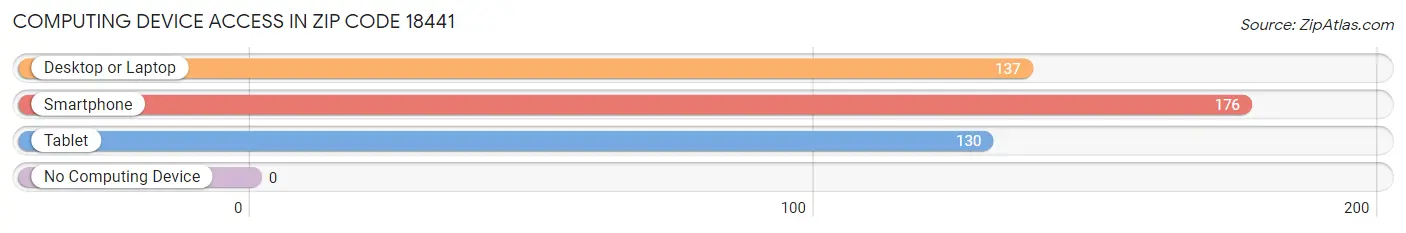 Computing Device Access in Zip Code 18441