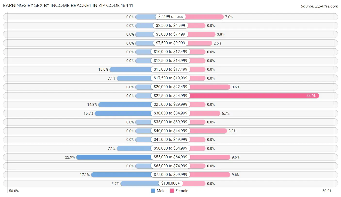 Earnings by Sex by Income Bracket in Zip Code 18441