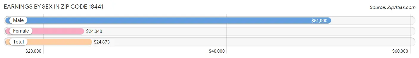 Earnings by Sex in Zip Code 18441