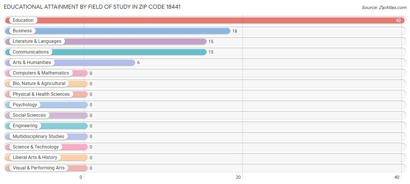 Educational Attainment by Field of Study in Zip Code 18441