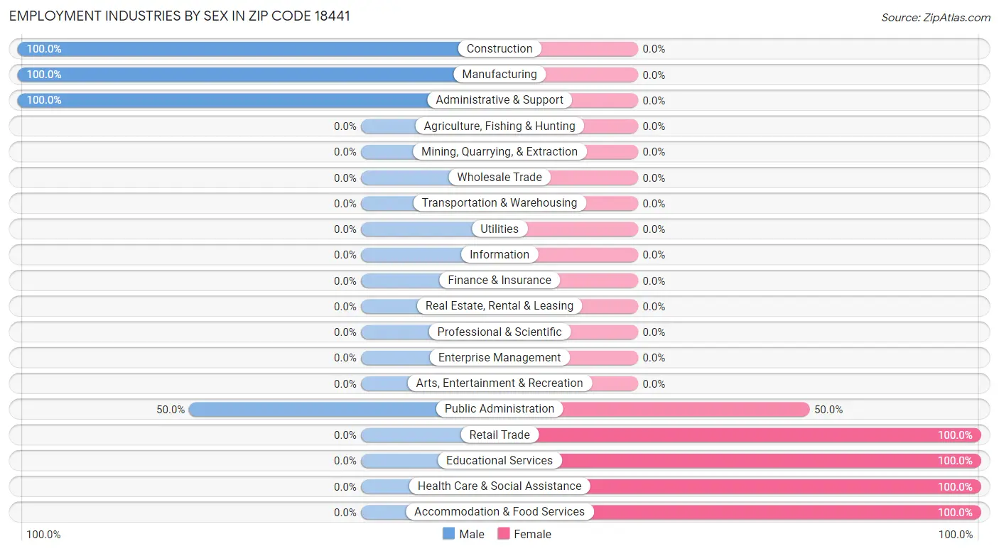 Employment Industries by Sex in Zip Code 18441