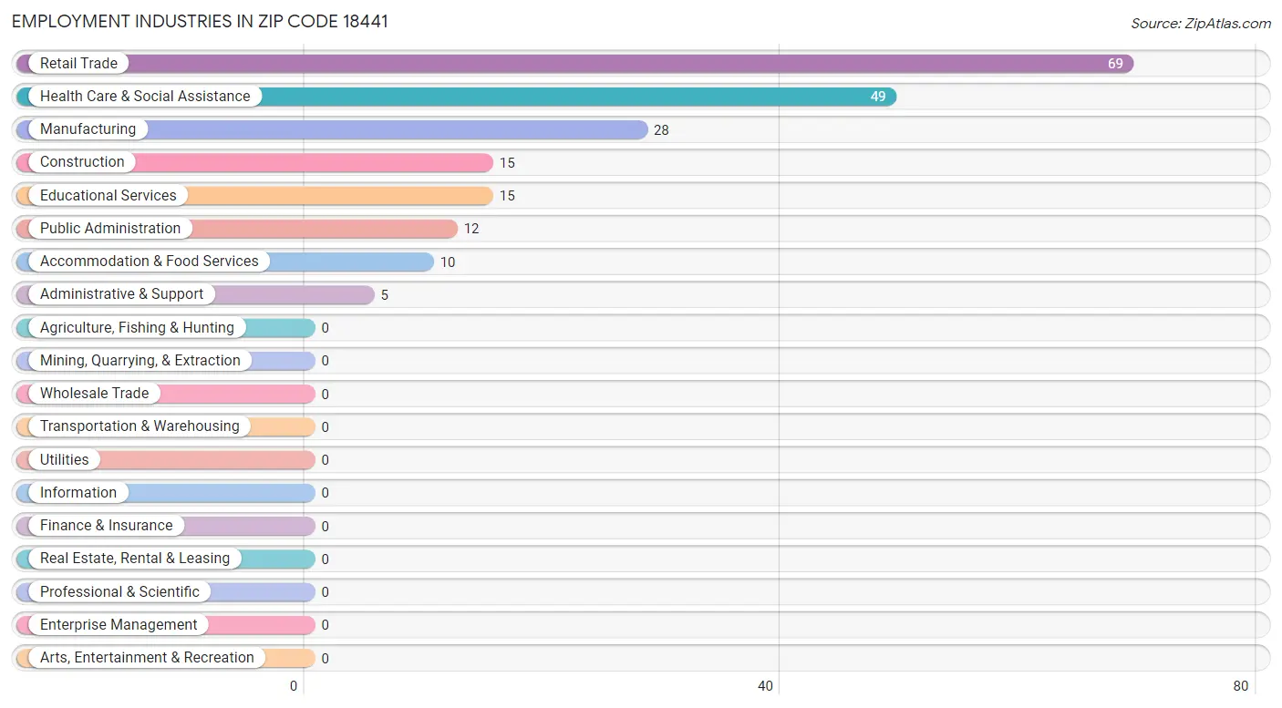 Employment Industries in Zip Code 18441