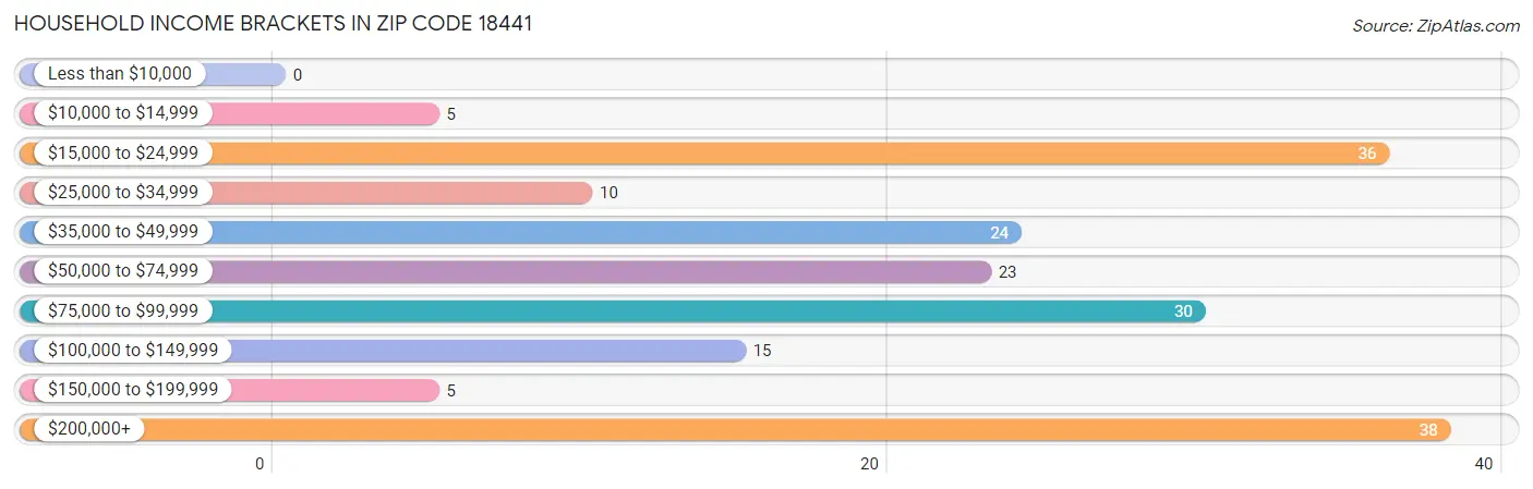 Household Income Brackets in Zip Code 18441