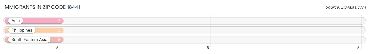 Immigrants in Zip Code 18441