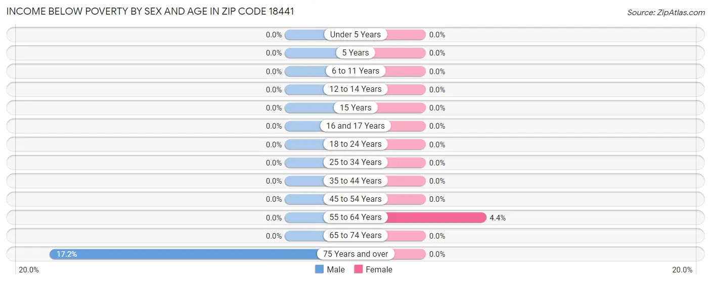 Income Below Poverty by Sex and Age in Zip Code 18441