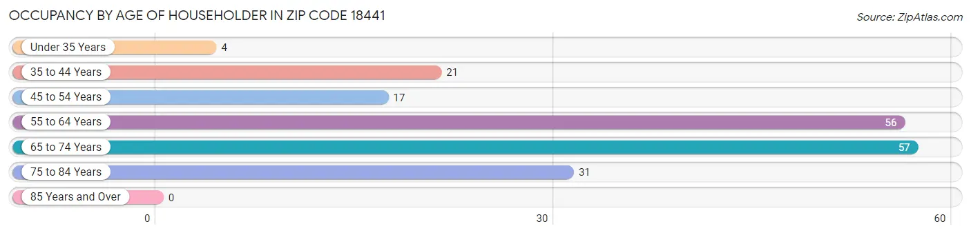 Occupancy by Age of Householder in Zip Code 18441