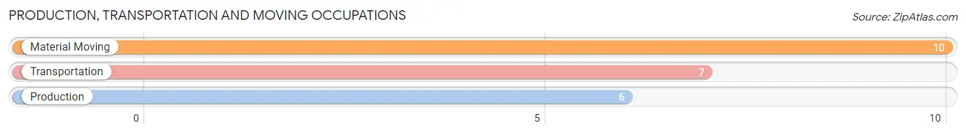 Production, Transportation and Moving Occupations in Zip Code 18441