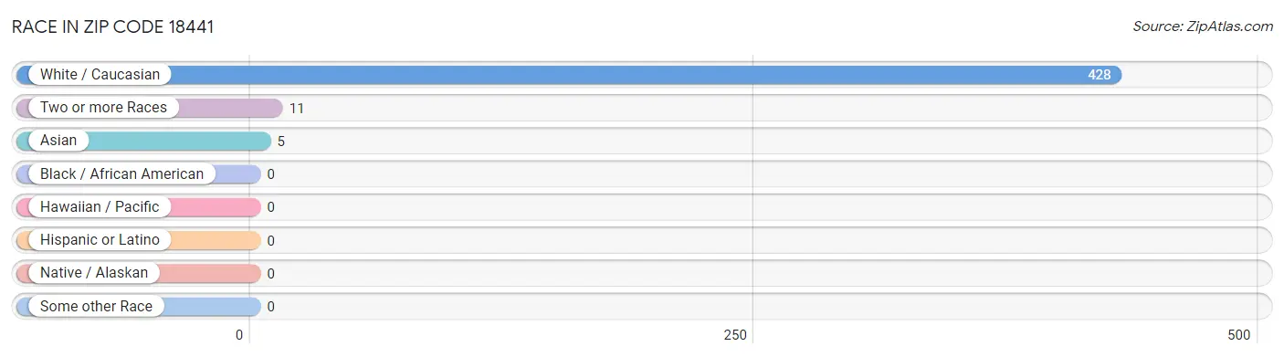 Race in Zip Code 18441
