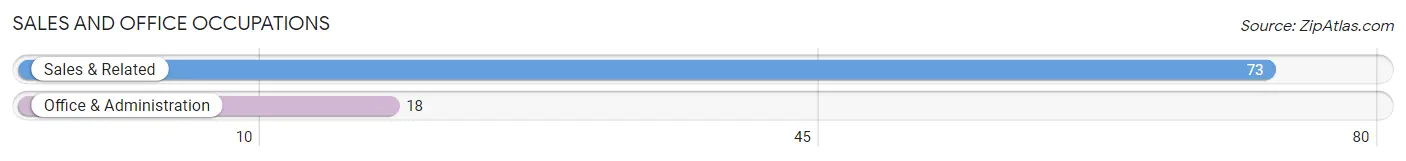Sales and Office Occupations in Zip Code 18441