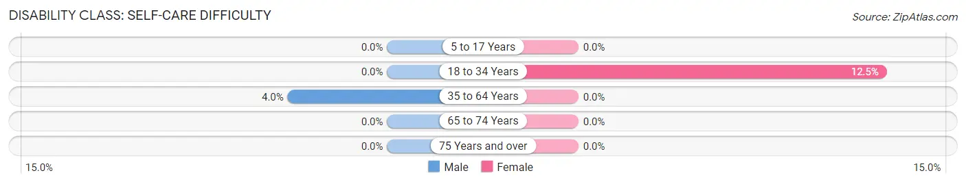 Disability in Zip Code 18441: <span>Self-Care Difficulty</span>