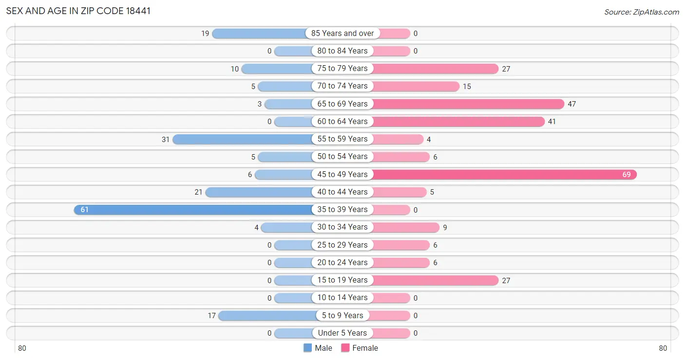 Sex and Age in Zip Code 18441