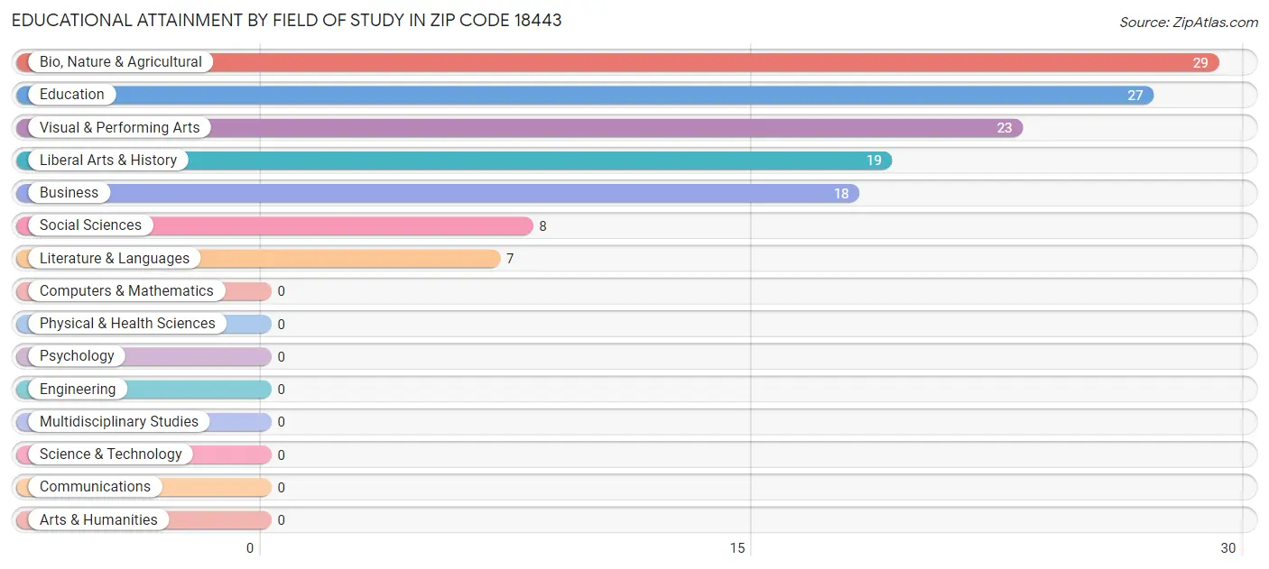 Educational Attainment by Field of Study in Zip Code 18443