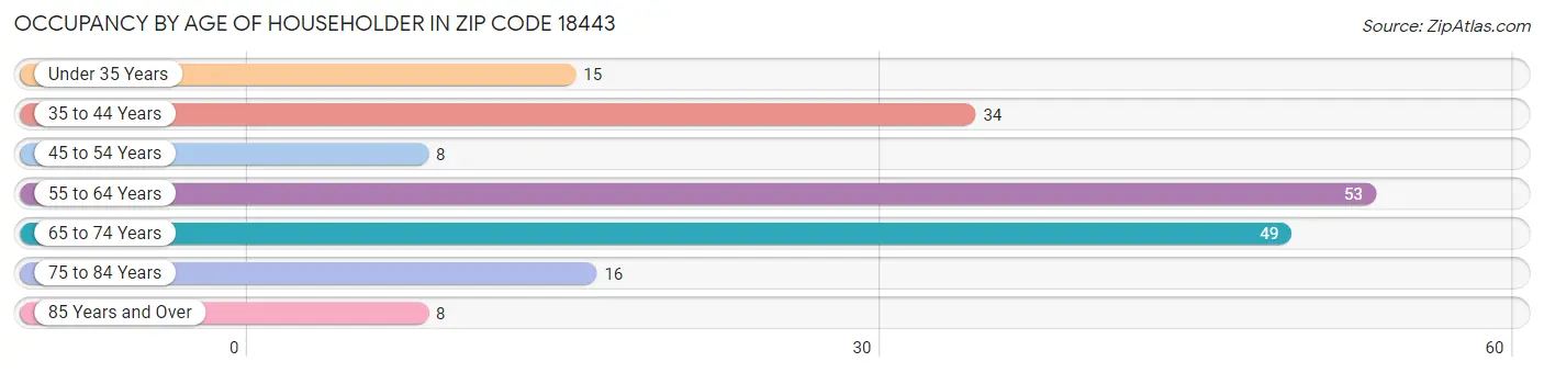 Occupancy by Age of Householder in Zip Code 18443