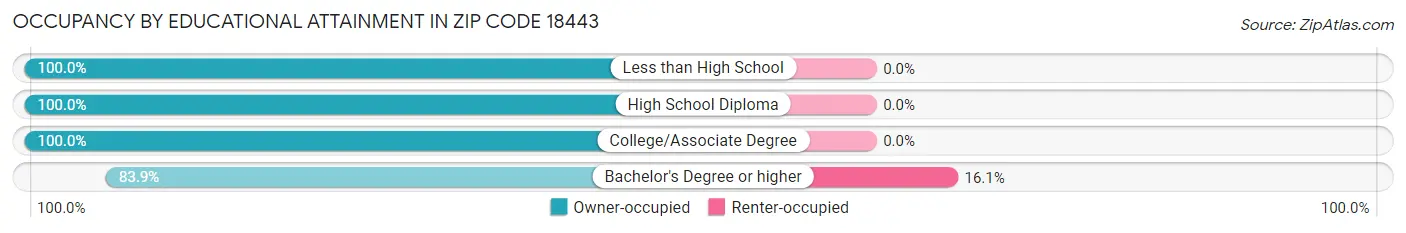 Occupancy by Educational Attainment in Zip Code 18443