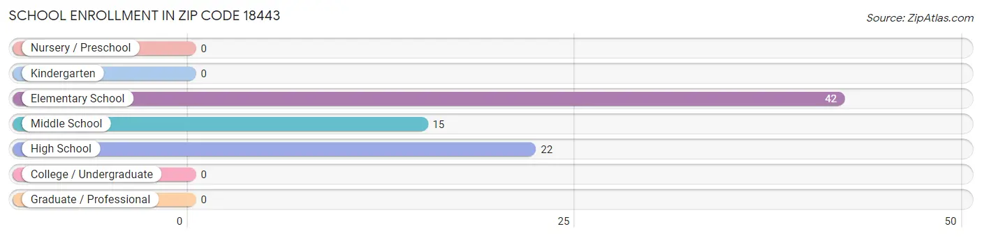 School Enrollment in Zip Code 18443