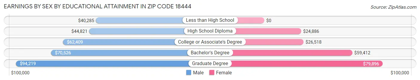 Earnings by Sex by Educational Attainment in Zip Code 18444