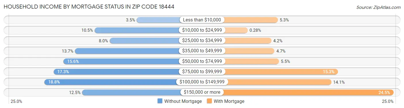Household Income by Mortgage Status in Zip Code 18444