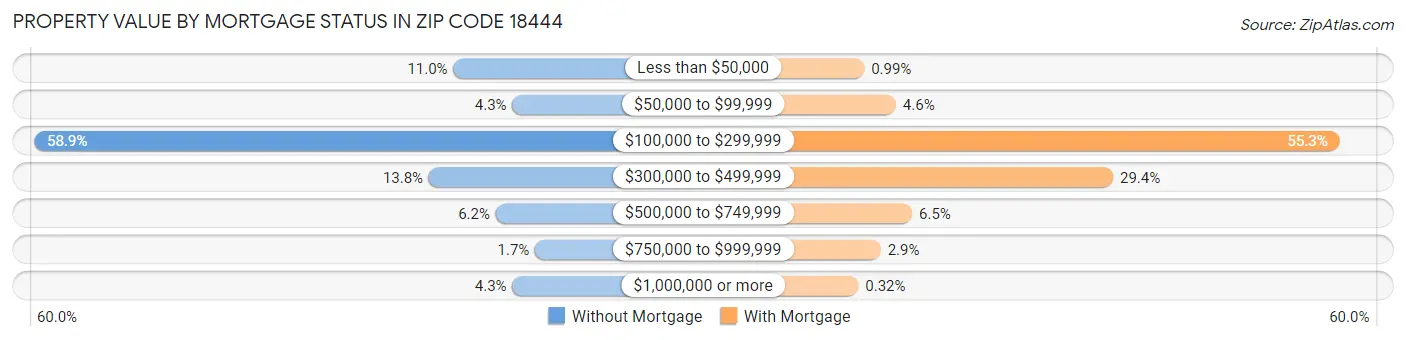 Property Value by Mortgage Status in Zip Code 18444